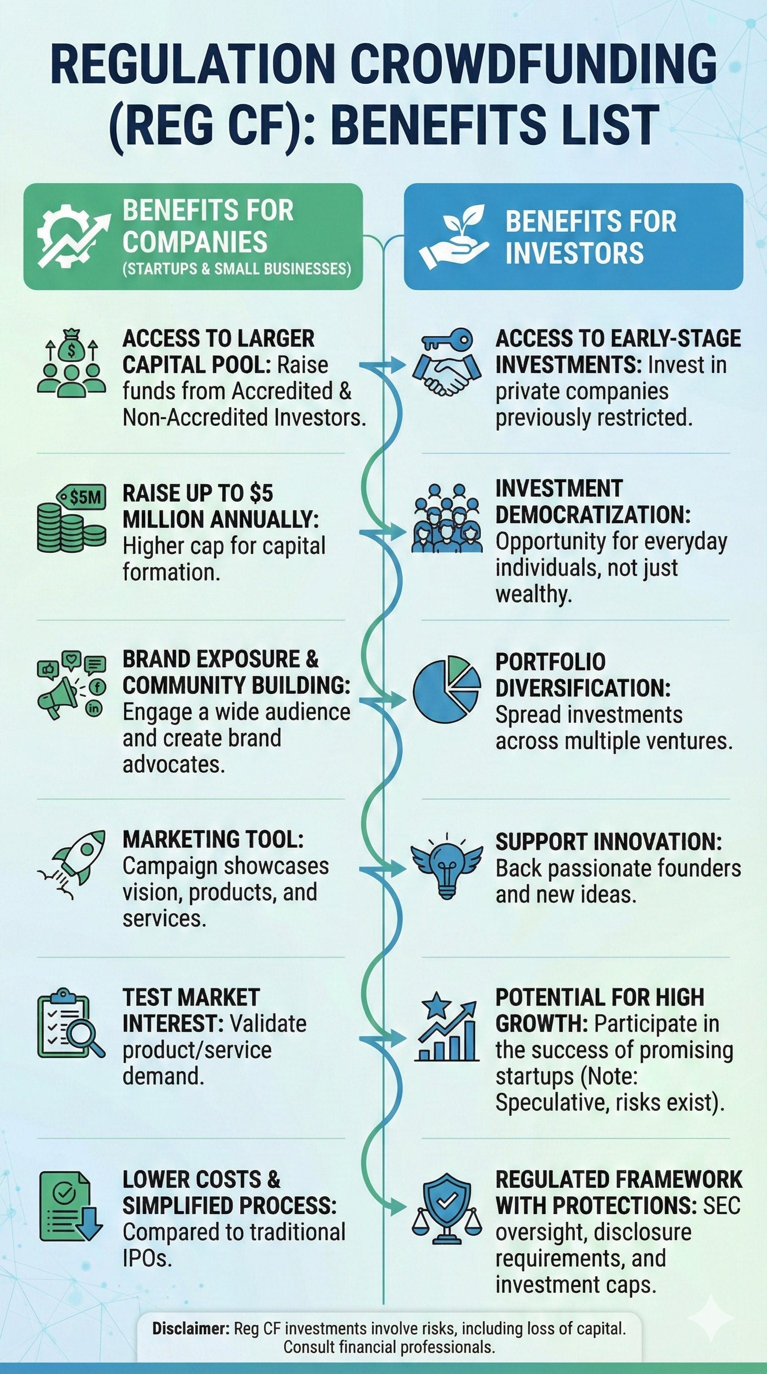 High Success Probability Plan for Raising Funding via Regulation Crowdfunding (Reg CF)